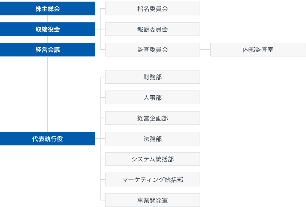 組織図