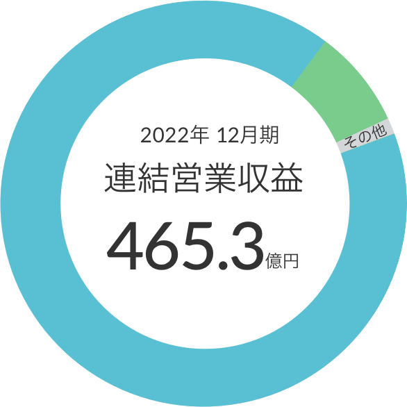 2022年12月期 連結営業収益 465.3億円