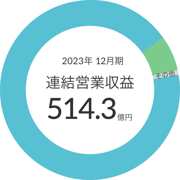 2023年12月期 連結営業収益 514.3億円