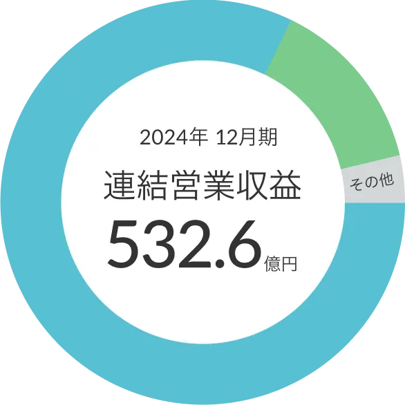 2024年12月期 連結営業収益 532.6億円