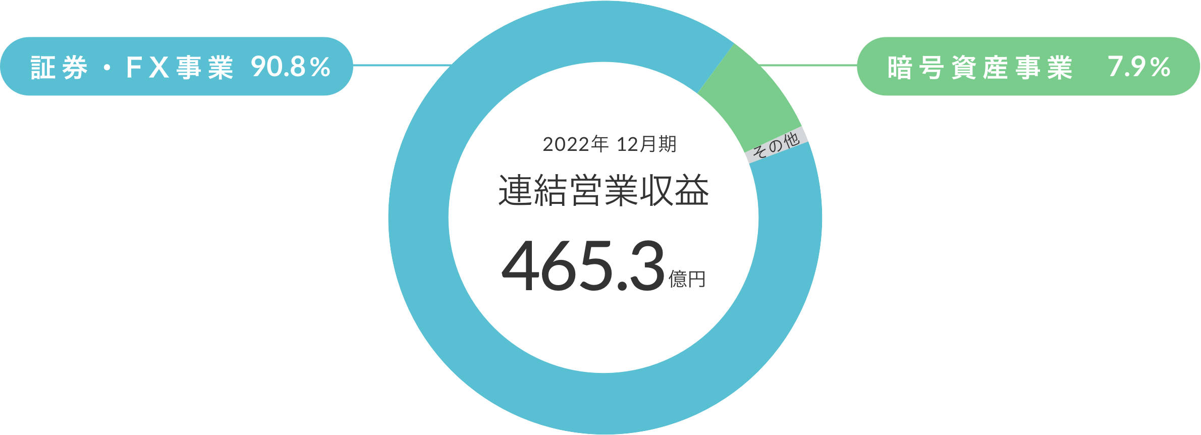 2022年12月期 連結営業収益 465.3億円 証券・FX事業 90.8% 暗号資産事業 7.9%