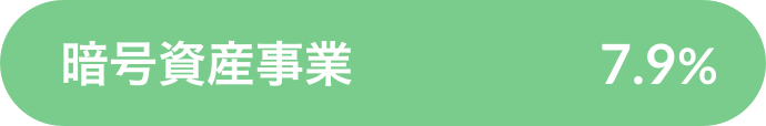 暗号資産事業 7.9%