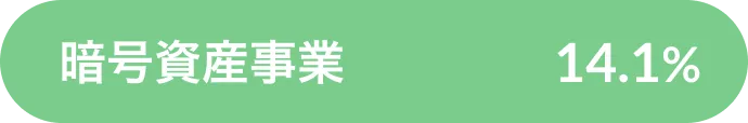 暗号資産事業 6.5%