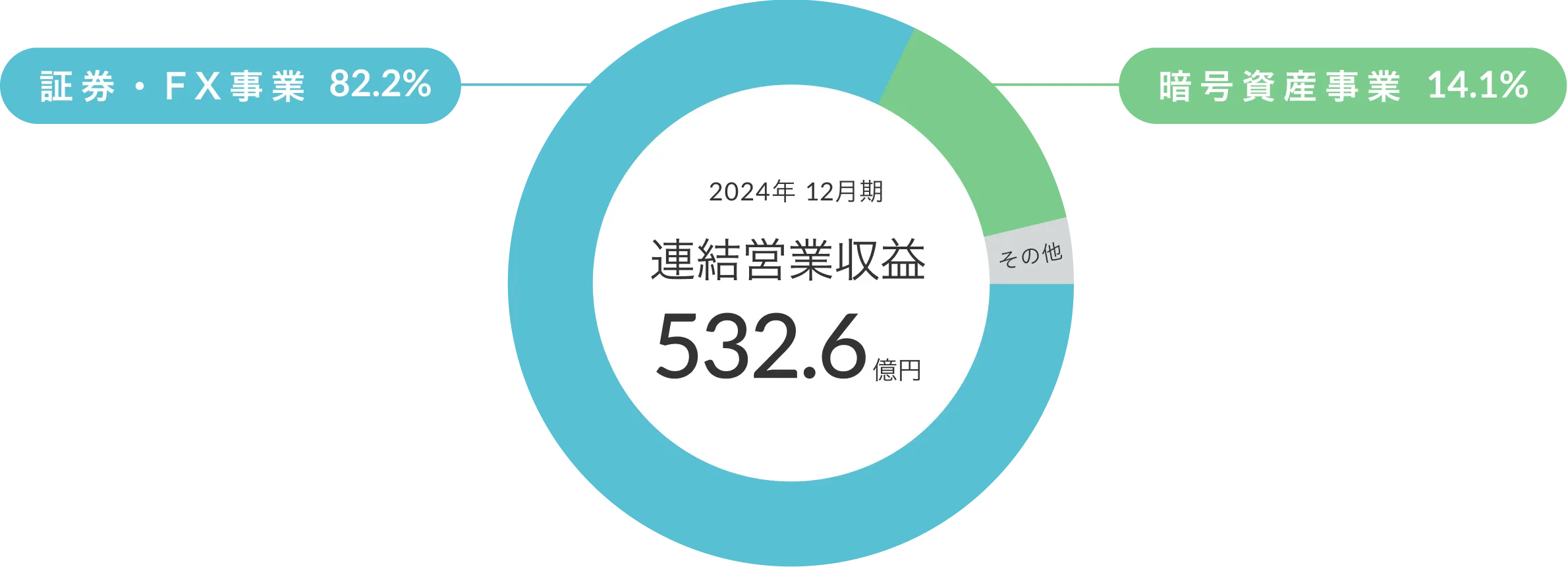 2024年12月期 連結営業収益 532.6億円 証券・FX事業 82.2% 暗号資産事業 14.1%