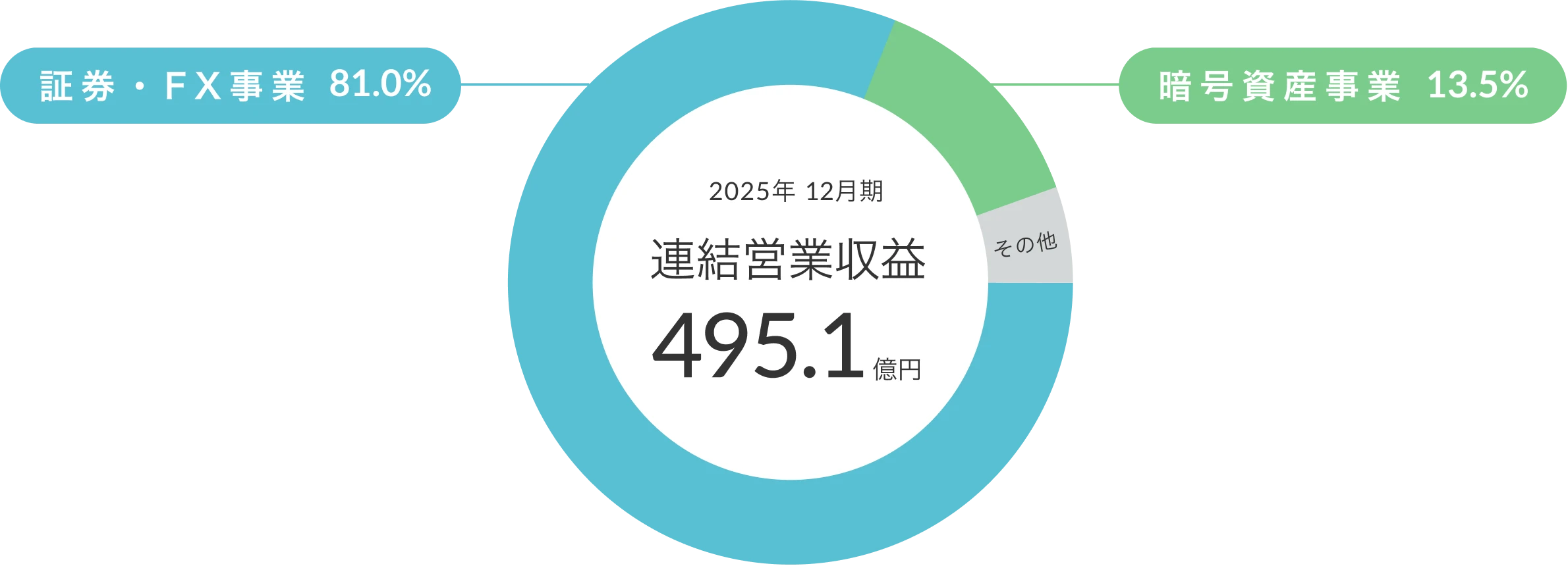 2025年12月期 連結営業収益 495.1億円 証券・FX事業 81.0% 暗号資産事業 13.5%
