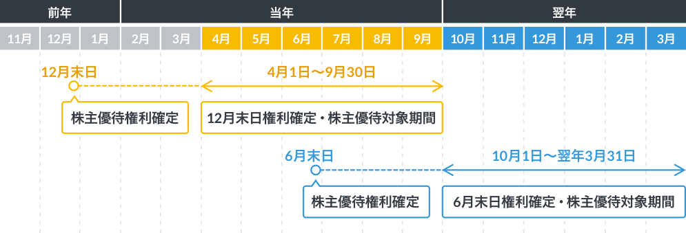 株主優待スケジュール